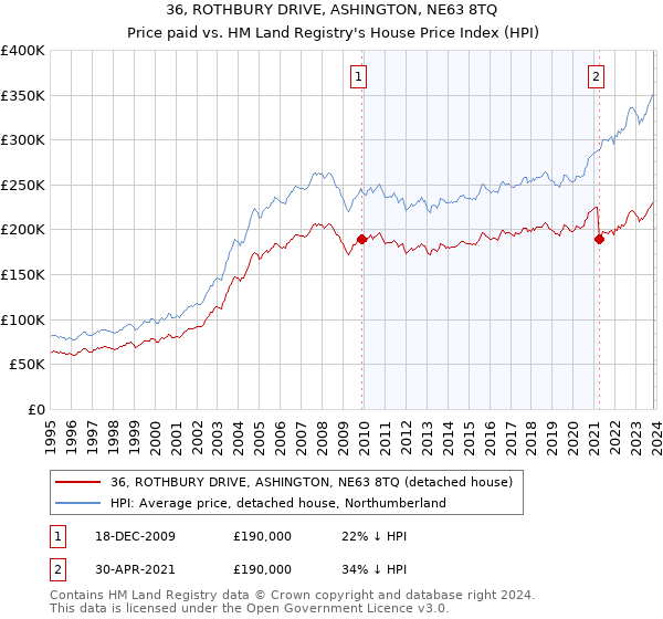 36, ROTHBURY DRIVE, ASHINGTON, NE63 8TQ: Price paid vs HM Land Registry's House Price Index