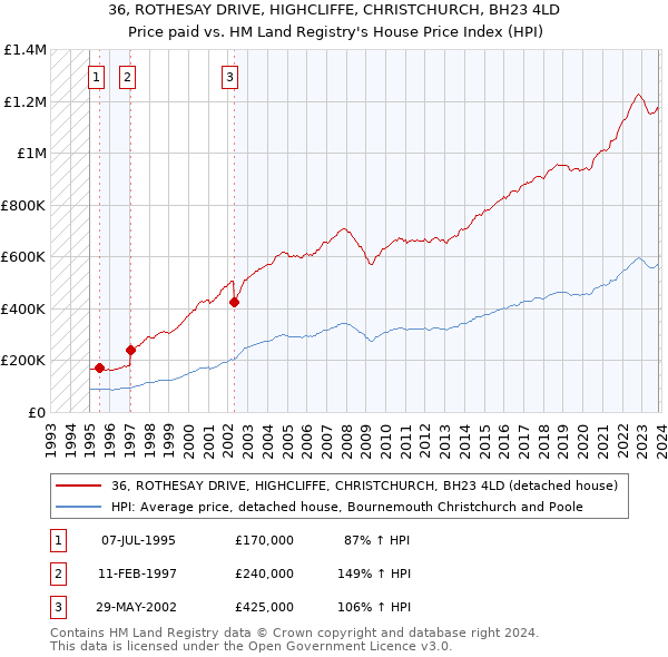 36, ROTHESAY DRIVE, HIGHCLIFFE, CHRISTCHURCH, BH23 4LD: Price paid vs HM Land Registry's House Price Index