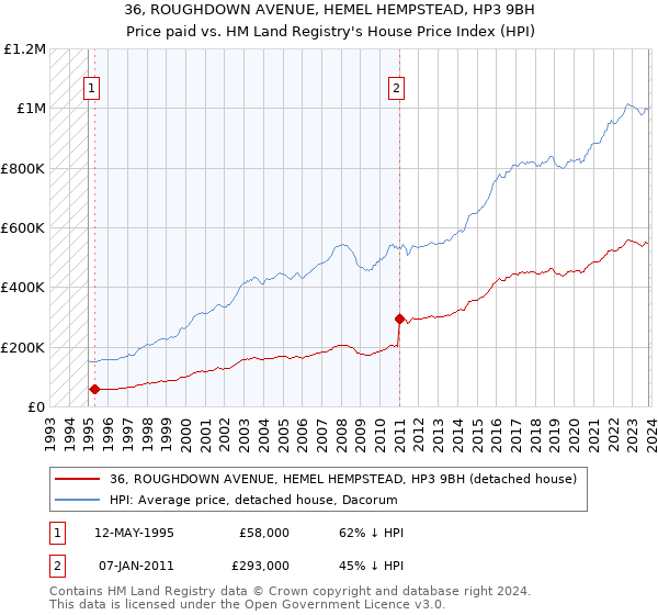 36, ROUGHDOWN AVENUE, HEMEL HEMPSTEAD, HP3 9BH: Price paid vs HM Land Registry's House Price Index