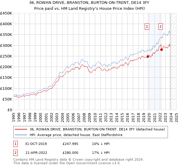 36, ROWAN DRIVE, BRANSTON, BURTON-ON-TRENT, DE14 3FY: Price paid vs HM Land Registry's House Price Index