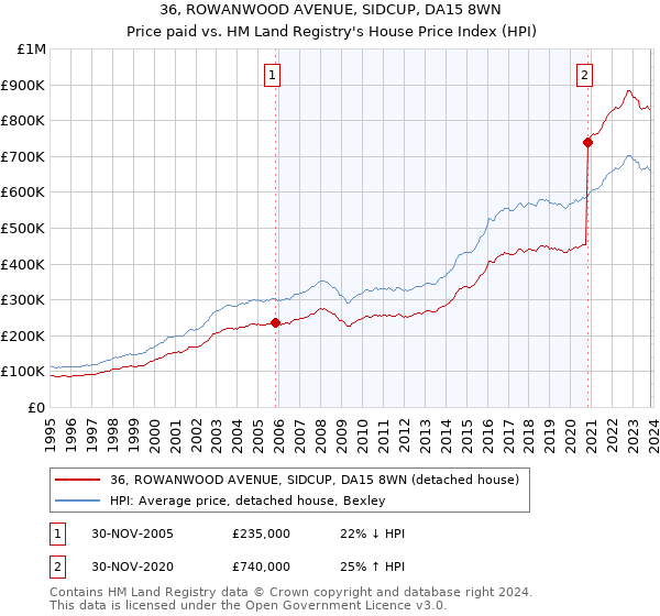 36, ROWANWOOD AVENUE, SIDCUP, DA15 8WN: Price paid vs HM Land Registry's House Price Index