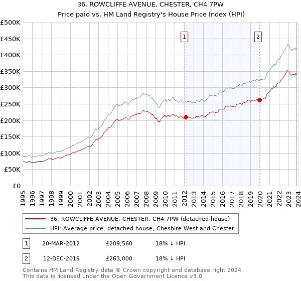 36, ROWCLIFFE AVENUE, CHESTER, CH4 7PW: Price paid vs HM Land Registry's House Price Index