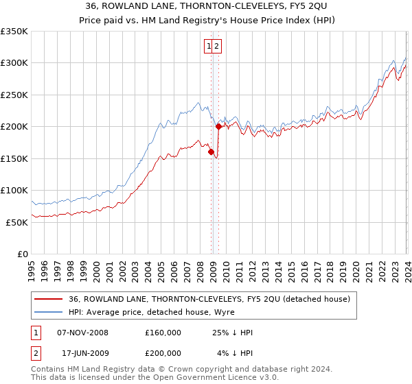 36, ROWLAND LANE, THORNTON-CLEVELEYS, FY5 2QU: Price paid vs HM Land Registry's House Price Index