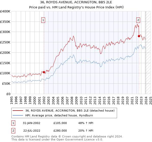 36, ROYDS AVENUE, ACCRINGTON, BB5 2LE: Price paid vs HM Land Registry's House Price Index