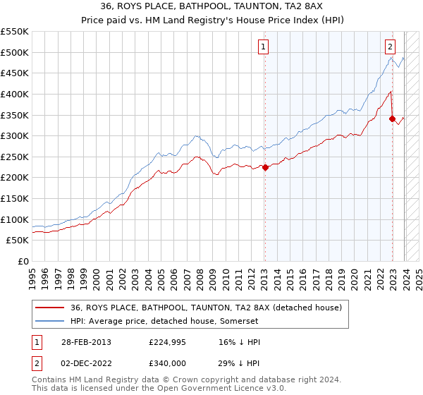 36, ROYS PLACE, BATHPOOL, TAUNTON, TA2 8AX: Price paid vs HM Land Registry's House Price Index