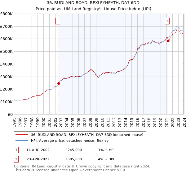 36, RUDLAND ROAD, BEXLEYHEATH, DA7 6DD: Price paid vs HM Land Registry's House Price Index