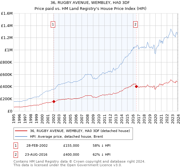 36, RUGBY AVENUE, WEMBLEY, HA0 3DF: Price paid vs HM Land Registry's House Price Index