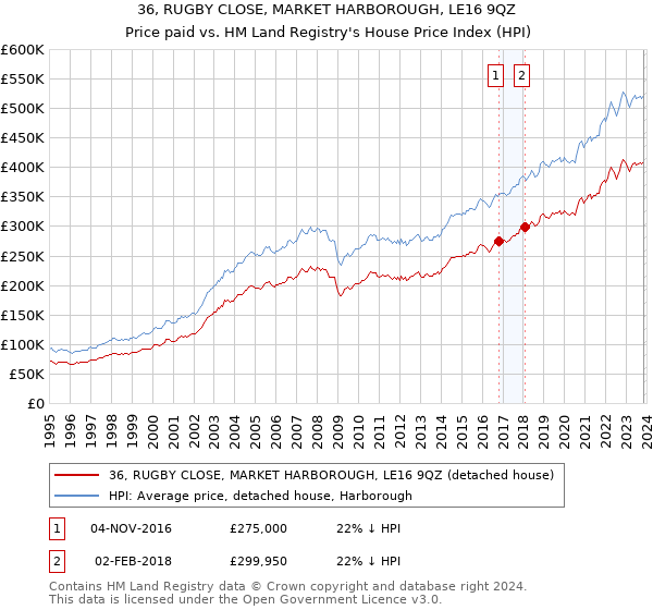36, RUGBY CLOSE, MARKET HARBOROUGH, LE16 9QZ: Price paid vs HM Land Registry's House Price Index