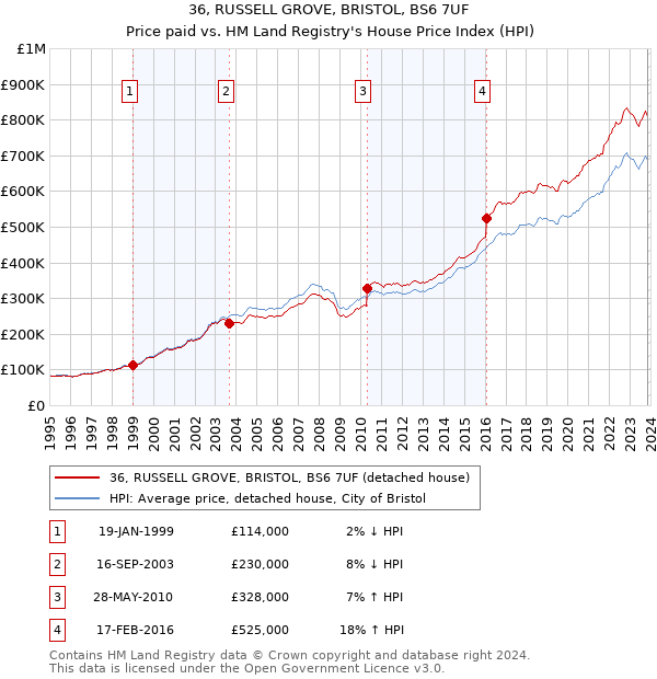 36, RUSSELL GROVE, BRISTOL, BS6 7UF: Price paid vs HM Land Registry's House Price Index