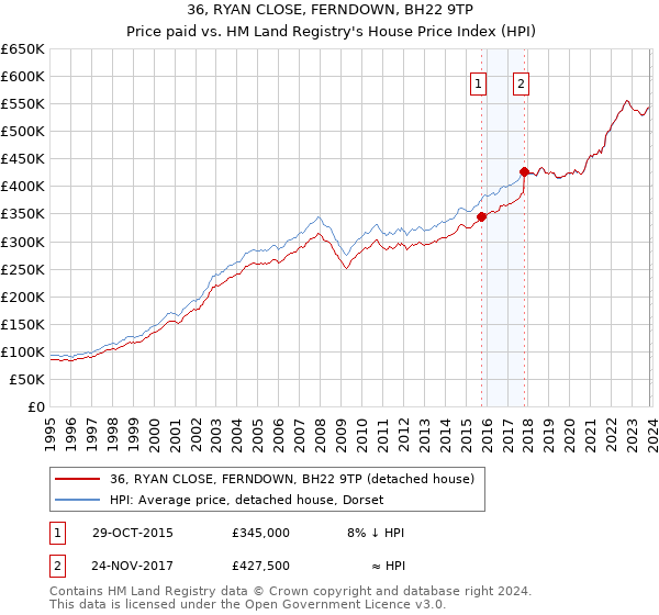 36, RYAN CLOSE, FERNDOWN, BH22 9TP: Price paid vs HM Land Registry's House Price Index