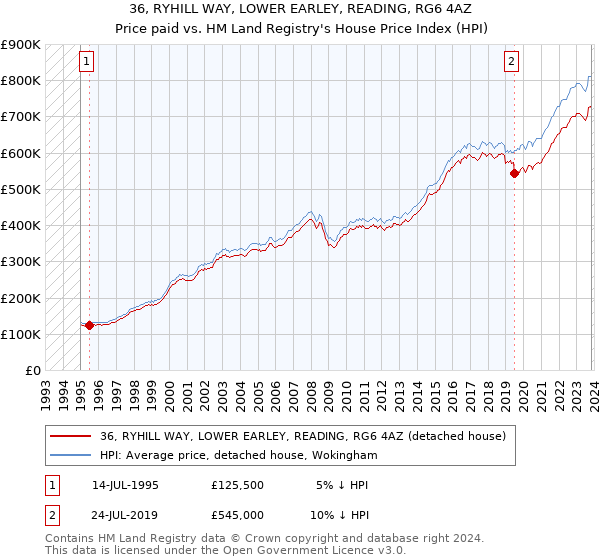 36, RYHILL WAY, LOWER EARLEY, READING, RG6 4AZ: Price paid vs HM Land Registry's House Price Index