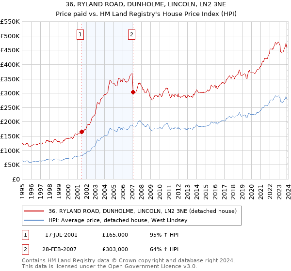 36, RYLAND ROAD, DUNHOLME, LINCOLN, LN2 3NE: Price paid vs HM Land Registry's House Price Index