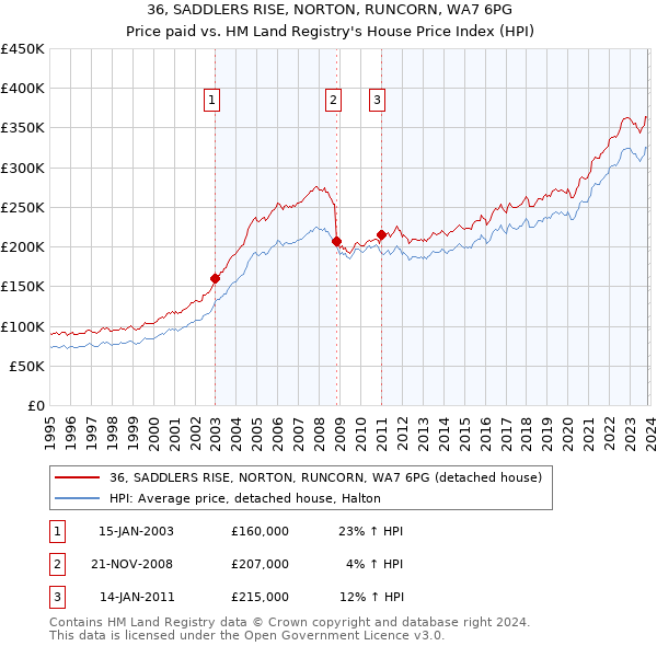 36, SADDLERS RISE, NORTON, RUNCORN, WA7 6PG: Price paid vs HM Land Registry's House Price Index