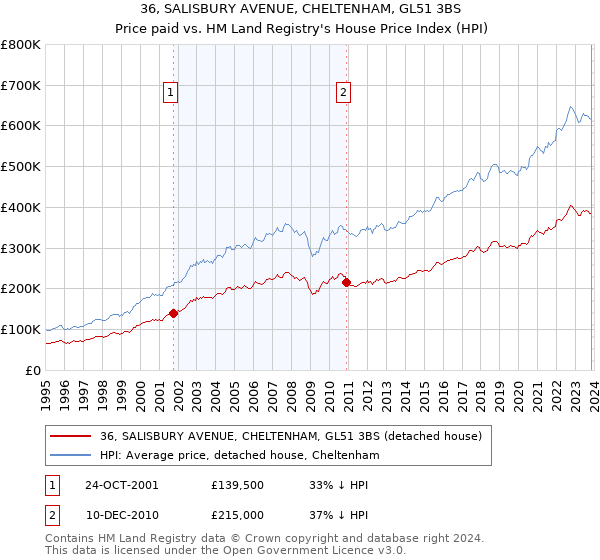 36, SALISBURY AVENUE, CHELTENHAM, GL51 3BS: Price paid vs HM Land Registry's House Price Index