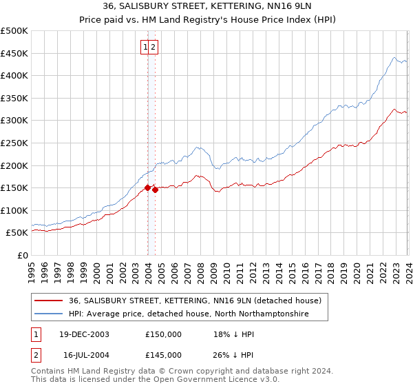 36, SALISBURY STREET, KETTERING, NN16 9LN: Price paid vs HM Land Registry's House Price Index