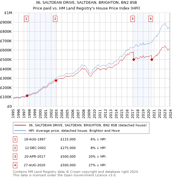 36, SALTDEAN DRIVE, SALTDEAN, BRIGHTON, BN2 8SB: Price paid vs HM Land Registry's House Price Index
