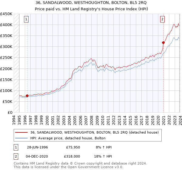 36, SANDALWOOD, WESTHOUGHTON, BOLTON, BL5 2RQ: Price paid vs HM Land Registry's House Price Index