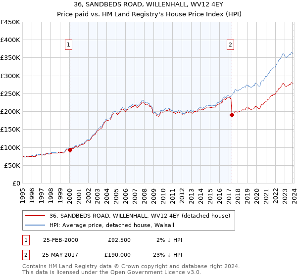 36, SANDBEDS ROAD, WILLENHALL, WV12 4EY: Price paid vs HM Land Registry's House Price Index