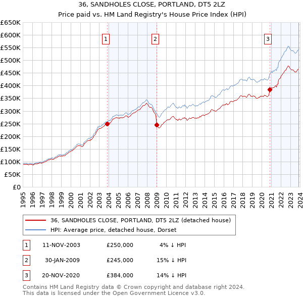 36, SANDHOLES CLOSE, PORTLAND, DT5 2LZ: Price paid vs HM Land Registry's House Price Index
