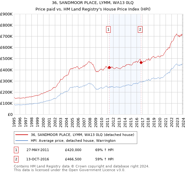 36, SANDMOOR PLACE, LYMM, WA13 0LQ: Price paid vs HM Land Registry's House Price Index
