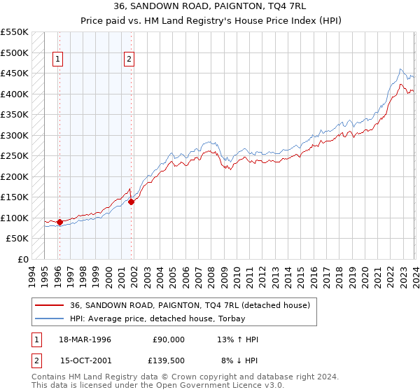 36, SANDOWN ROAD, PAIGNTON, TQ4 7RL: Price paid vs HM Land Registry's House Price Index