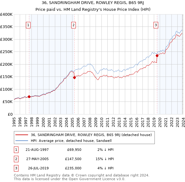 36, SANDRINGHAM DRIVE, ROWLEY REGIS, B65 9RJ: Price paid vs HM Land Registry's House Price Index