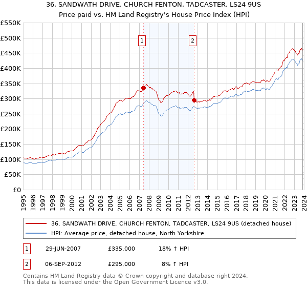 36, SANDWATH DRIVE, CHURCH FENTON, TADCASTER, LS24 9US: Price paid vs HM Land Registry's House Price Index