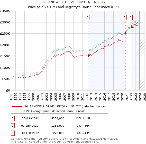 36, SANDWELL DRIVE, LINCOLN, LN6 0XY: Price paid vs HM Land Registry's House Price Index