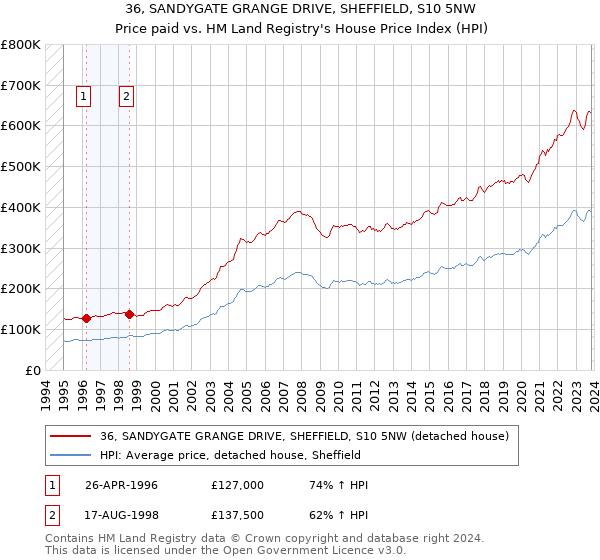 36, SANDYGATE GRANGE DRIVE, SHEFFIELD, S10 5NW: Price paid vs HM Land Registry's House Price Index