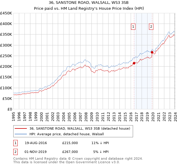 36, SANSTONE ROAD, WALSALL, WS3 3SB: Price paid vs HM Land Registry's House Price Index
