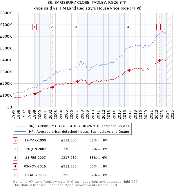 36, SARISBURY CLOSE, TADLEY, RG26 3TP: Price paid vs HM Land Registry's House Price Index