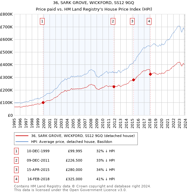 36, SARK GROVE, WICKFORD, SS12 9GQ: Price paid vs HM Land Registry's House Price Index