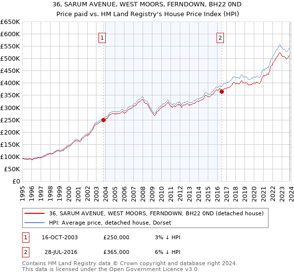 36, SARUM AVENUE, WEST MOORS, FERNDOWN, BH22 0ND: Price paid vs HM Land Registry's House Price Index