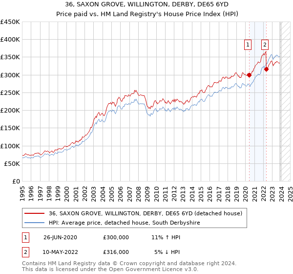 36, SAXON GROVE, WILLINGTON, DERBY, DE65 6YD: Price paid vs HM Land Registry's House Price Index