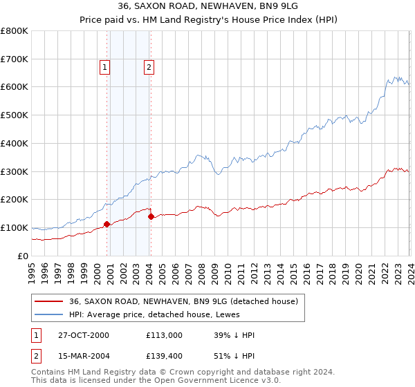 36, SAXON ROAD, NEWHAVEN, BN9 9LG: Price paid vs HM Land Registry's House Price Index