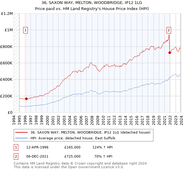 36, SAXON WAY, MELTON, WOODBRIDGE, IP12 1LG: Price paid vs HM Land Registry's House Price Index