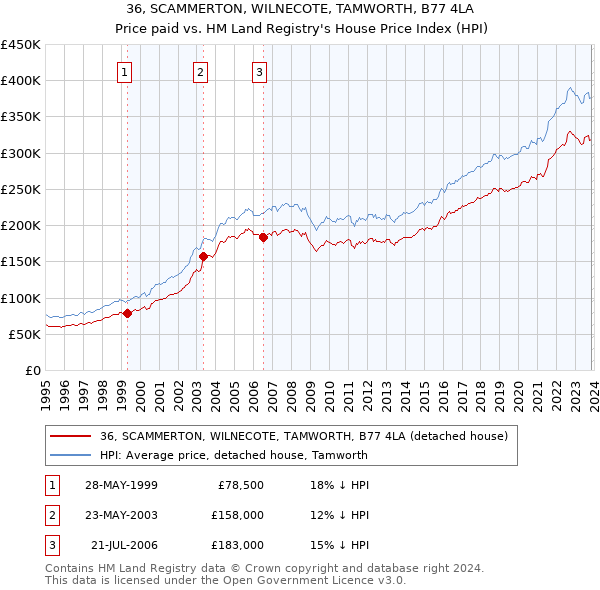 36, SCAMMERTON, WILNECOTE, TAMWORTH, B77 4LA: Price paid vs HM Land Registry's House Price Index