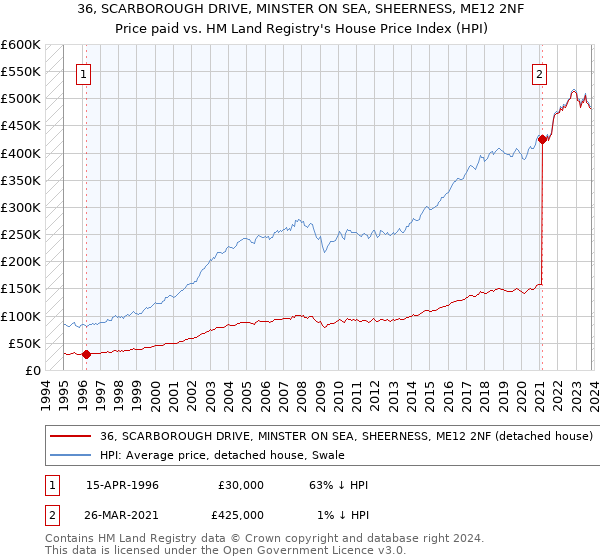 36, SCARBOROUGH DRIVE, MINSTER ON SEA, SHEERNESS, ME12 2NF: Price paid vs HM Land Registry's House Price Index