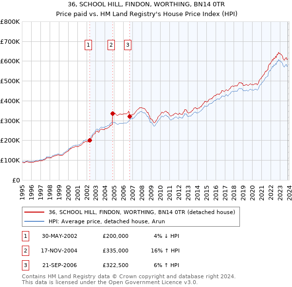 36, SCHOOL HILL, FINDON, WORTHING, BN14 0TR: Price paid vs HM Land Registry's House Price Index