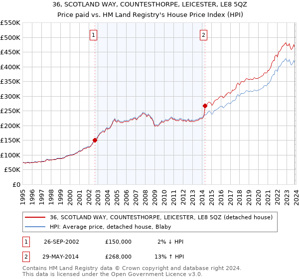 36, SCOTLAND WAY, COUNTESTHORPE, LEICESTER, LE8 5QZ: Price paid vs HM Land Registry's House Price Index