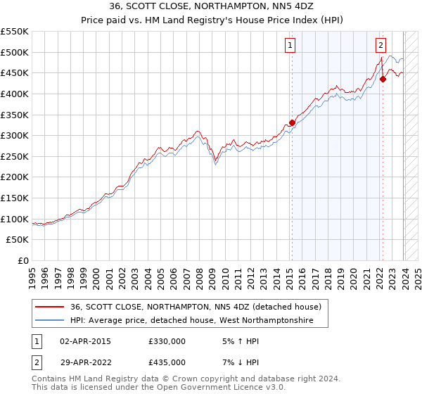 36, SCOTT CLOSE, NORTHAMPTON, NN5 4DZ: Price paid vs HM Land Registry's House Price Index