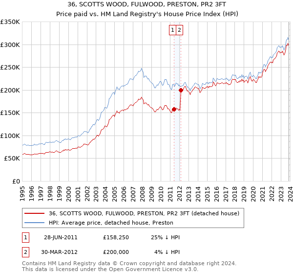 36, SCOTTS WOOD, FULWOOD, PRESTON, PR2 3FT: Price paid vs HM Land Registry's House Price Index