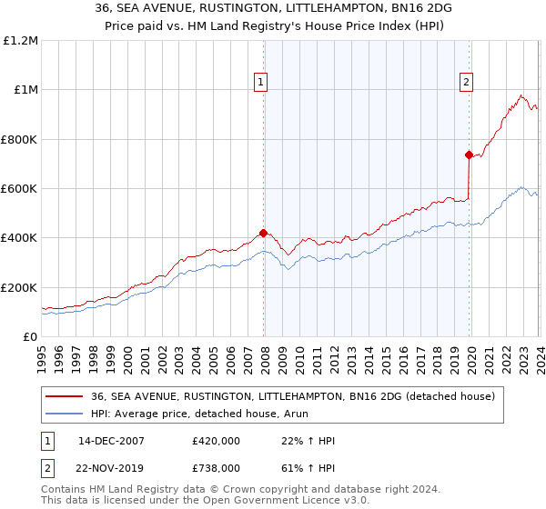 36, SEA AVENUE, RUSTINGTON, LITTLEHAMPTON, BN16 2DG: Price paid vs HM Land Registry's House Price Index