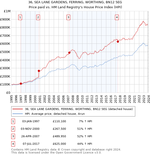36, SEA LANE GARDENS, FERRING, WORTHING, BN12 5EG: Price paid vs HM Land Registry's House Price Index