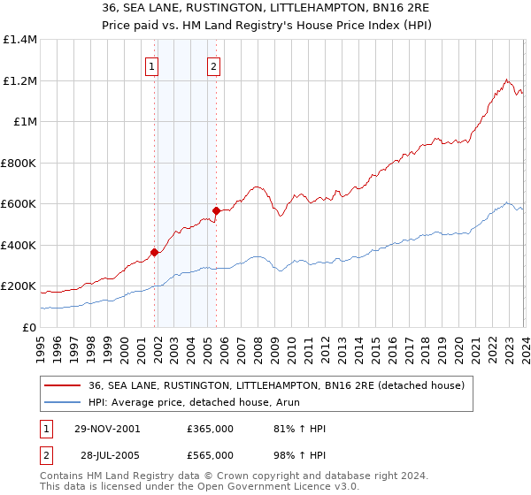 36, SEA LANE, RUSTINGTON, LITTLEHAMPTON, BN16 2RE: Price paid vs HM Land Registry's House Price Index