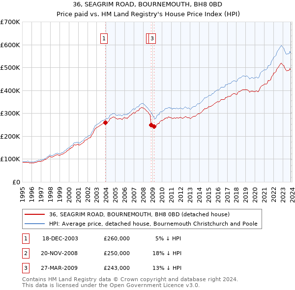 36, SEAGRIM ROAD, BOURNEMOUTH, BH8 0BD: Price paid vs HM Land Registry's House Price Index