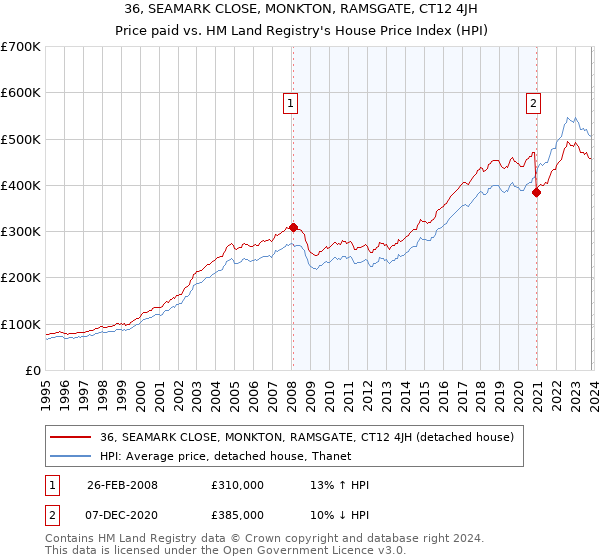 36, SEAMARK CLOSE, MONKTON, RAMSGATE, CT12 4JH: Price paid vs HM Land Registry's House Price Index
