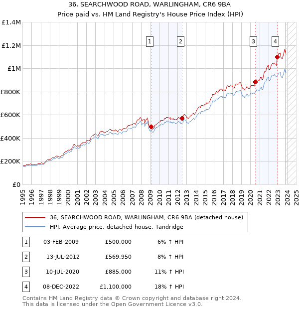 36, SEARCHWOOD ROAD, WARLINGHAM, CR6 9BA: Price paid vs HM Land Registry's House Price Index
