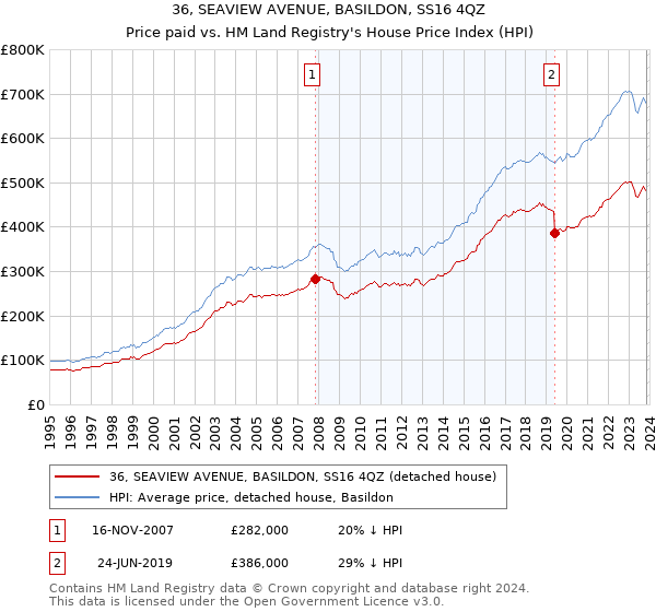 36, SEAVIEW AVENUE, BASILDON, SS16 4QZ: Price paid vs HM Land Registry's House Price Index