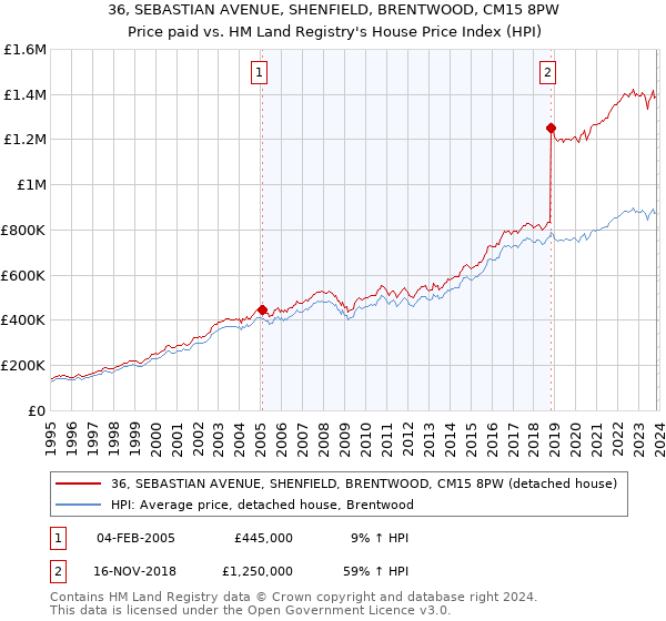 36, SEBASTIAN AVENUE, SHENFIELD, BRENTWOOD, CM15 8PW: Price paid vs HM Land Registry's House Price Index